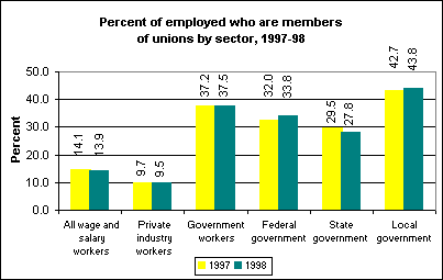 Percent of employed who are members of unions, 1997-98