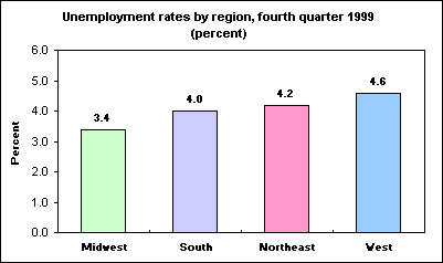 Unemployment rates by region, fourth quarter 1999