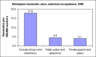 Workplace homicide rates, selected occupations, 1998