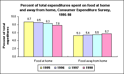 Percent of total expenditures spent on food at home and away from home, Consumer Expenditure Survey, 1995-98