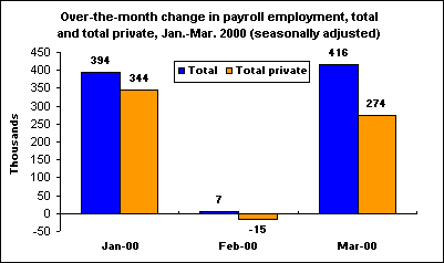 Over-the-month change in payroll employment, total and total private, Jan.-Mar. 2000 (seasonally adjusted)