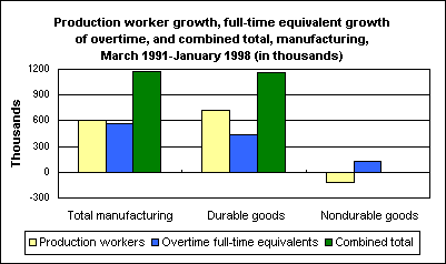 Production worker growth, full-time equivalent growth of overtime, and combined total, manufacturing, March 1991-January 1998 (in thousands)