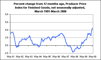 Percent change from 12 months ago, Producer Price Index for Finished Goods, not seasonally adjusted, March 1991-March 2000