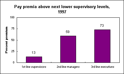 Pay premia above next lower supervisory levels, 1997