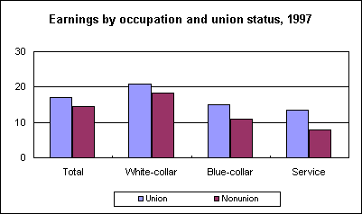 Earnings by occupation and union status, 1997