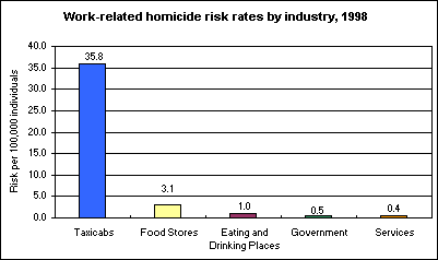 Work-related homicide risk rates by industry, 1998
