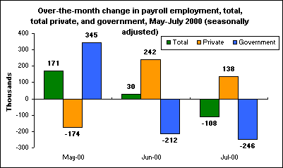 Over-the-month change in payroll employment, total, total private, and government, May-July 2000 (seasonally adjusted) 