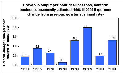 Growth in output per hour of all persons, nonfarm business, seasonally adjusted, 1998 III-2000 II (percent change from previous quarter at annual rate)