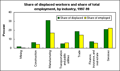 Share of displaced workers and share of total employment, by industry, 1997-99