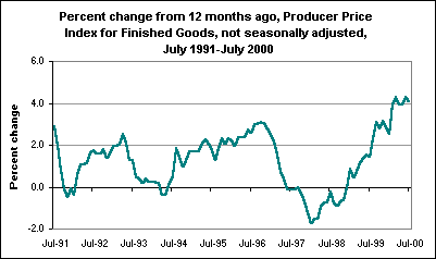 Percent change from 12 months ago, Producer Price Index for Finished Goods, not seasonally adjusted, July 1991-July 2000