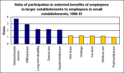 Ratio of participation in selected benefits of employees in larger establishments to employees in small establishments, 1996-97