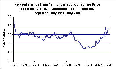 Percent change from 12 months ago, Consumer Price Index for All Urban Consumers, not seasonally adjusted, July 1991-July 2000