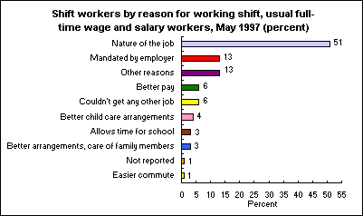 Nature of job most reason for shift work : The Economics Daily : U.S. of Labor Statistics