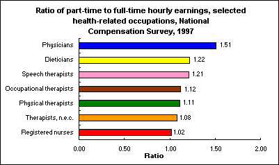 Ratio of part-time to full-time hourly earnings, selected health-related occupations, National Compensation Survey, 1997