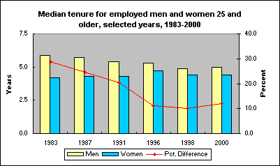 Median tenure for employed men and women 25 and older, selected years, 1983-2000