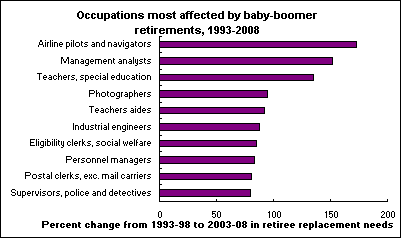 Occupations most affected by baby-boomer retirements, 1993-2008