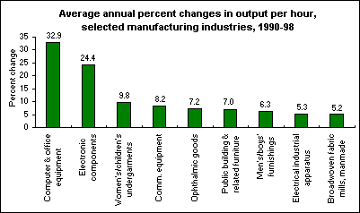 Average annual percent changes in output per hour, selected manufacturing industries, 1990-98