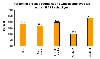 Percent of enrolled youths age 16 with an employee job in the 1997-98 school year