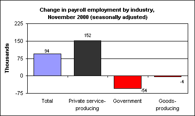 Change in payroll employment by industry, November 2000 (seasonally adjusted)