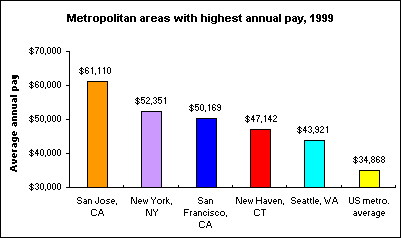 Metropolitan areas with highest annual pay, 1999