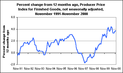 Percent change from 12 months ago, Producer Price Index for Finished Goods, not seasonally adjusted, November 1991-November 2000
