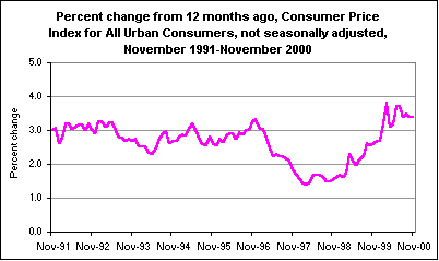 Percent change from 12 months ago, Consumer Price Index for All Urban Consumers, not seasonally adjusted, November 1991-November 2000