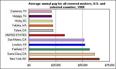 Average annual pay for all covered workers, U.S. and selected counties, 1999