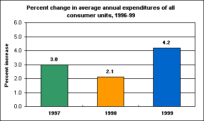Percent change in average annual expenditures of all consumer units, 1996-99