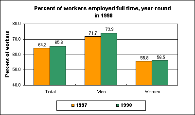 Percent of workers employed full time, year round in 1998