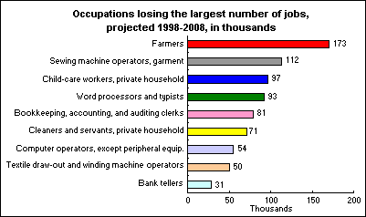 Occupations losing the largest number of jobs, projected 1998-2008