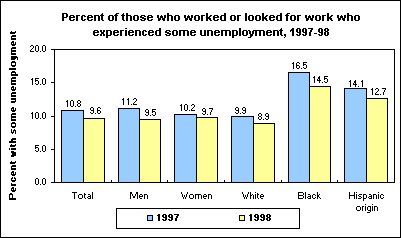Percent of those who worked or looked for work who experienced some unemployment, 1997-98
