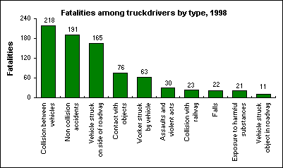 Fatalities among truckdrivers in 1998