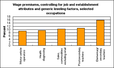 Wage premiums, controlling for job and establishment attributes and generic leveling factors, selected occupations