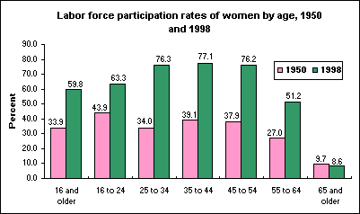 Labor force participation rates of women by age, 1950 and 1998