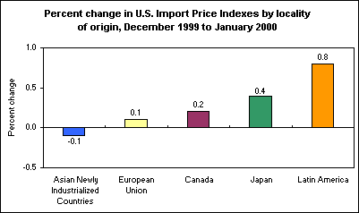 Percent change in U.S. Import Price Indexes by locality of origin, December 1999 to January 2000
