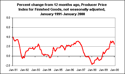 Percent change from 12 months ago, Producer Price Index for Finished Goods, not seasonally adjusted, January 1991-January 2000