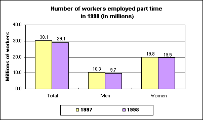 Number of workers employed part time in 1998 (in millions)