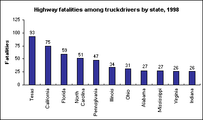 Highway fatalities among truckdrivers by state, 1998