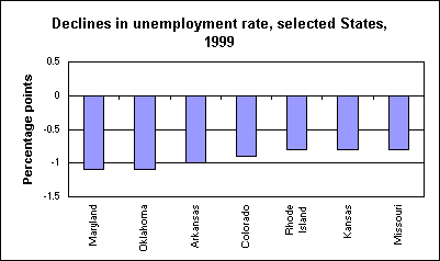 Declines in unemployment rate, selected States, 1999