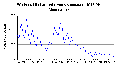Workers idled by major work stoppages, 1947-99 (thousands)
