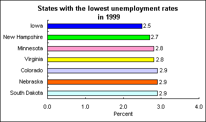 States with the lowest unemployment rates in 1999