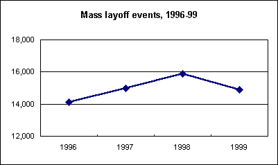Mass layoff events, 1996-99