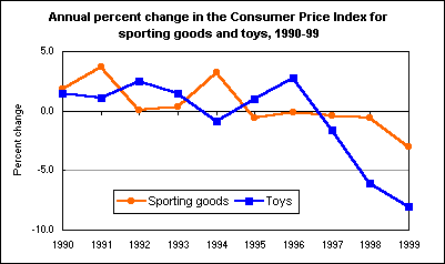 Annual percent change in the Consumer Price Index for sporting goods and toys, 1990-99