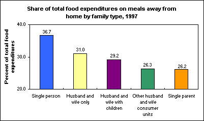 Share of total food expenditures on meals away from home by family type, 1997