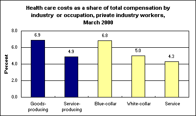 Health care costs as a share of total compensation by industry or occupation, private industry workers, March 2000