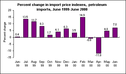Percent change in import price indexes, petroleum imports, June 1999-June 2000
