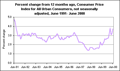 Percent change from 12 months ago, Consumer Price Index for All Urban Consumers, not seasonally adjusted, June 1991-June 2000