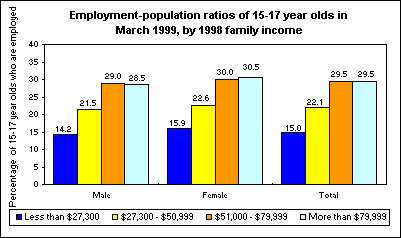 Employment-population ratios of 15-17 year olds in March 1999, by 1998 family income