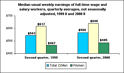 Median usual weekly earnings of full-time wage and salary workers, quarterly averages, not seasonally adjusted, 1999 II and 2000 II