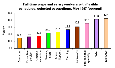 Full-time wage and salary workers with flexible schedules, selected occupations, May 1997